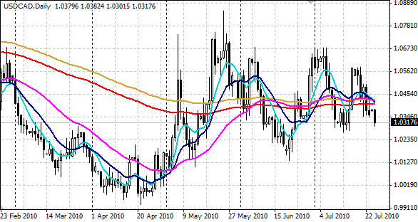 USD CAD - 27.07.2010 USD CAD - 27.07.2010